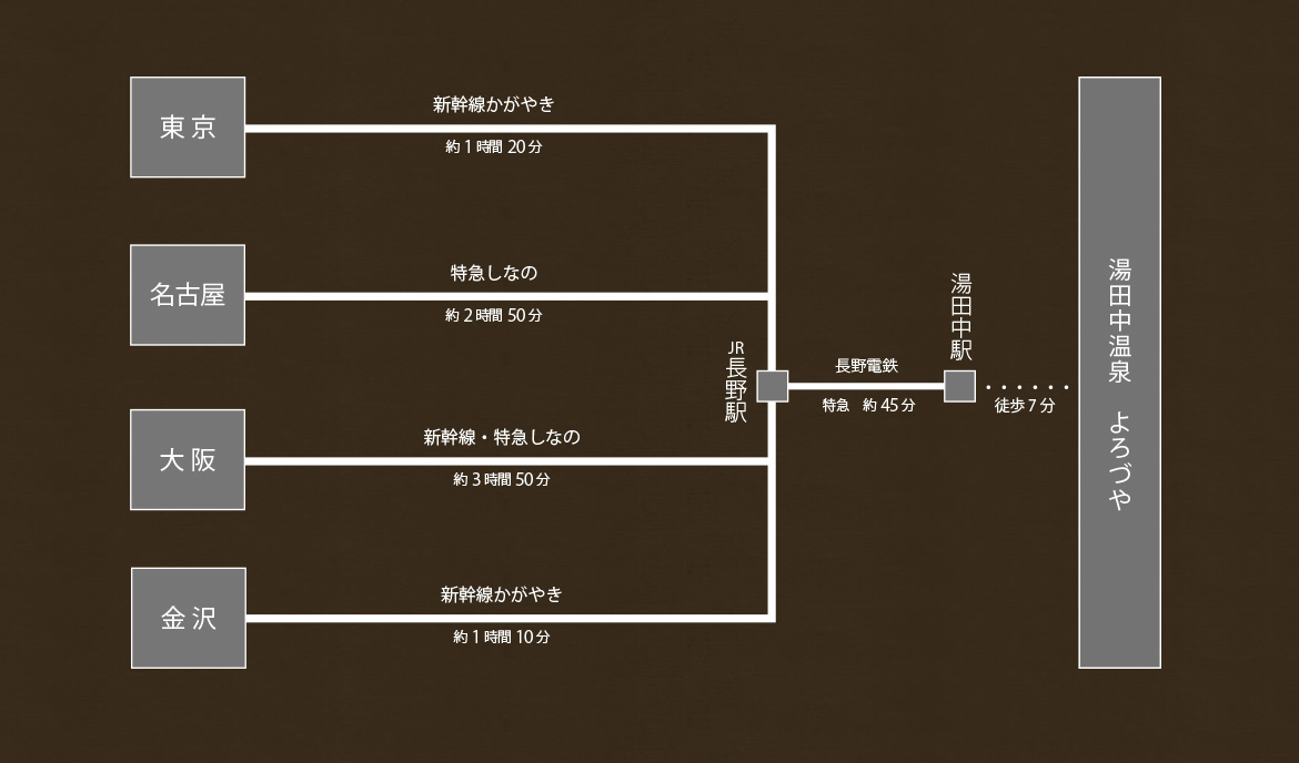電車でお越しの場合
